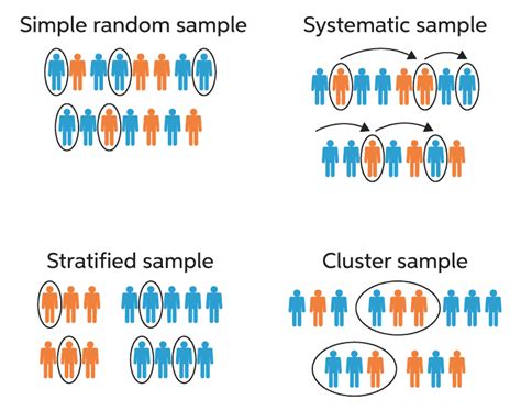 4 sampling methods in statistics|different samples in stats.